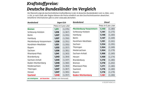 Benzinpreis im Vergleich Benzinpreis im Vergleich