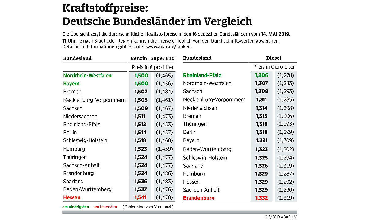 Benzinpreis im Bundesländervergleich (Mai 2019) Benzinpreis im Bundesländervergleich (Mai 2019)