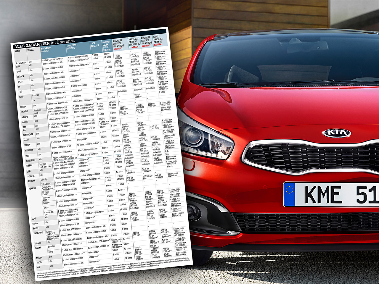 Neuwagen Garantie Das Muss Man Wissen Autozeitung De