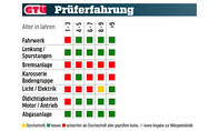 Eine Tabelle zeigt die GTÜ-Mängelstatistik des VW Up.