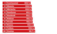 Handling, trocken 1,89 km