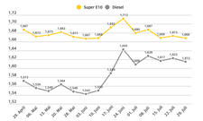Benzin- und Dieselpreis Ende Juli 2025: Grafik zeigt Spritpreis-Entwicklung von Benzin und Diesel von Ende April bis Ende Juli 2025.