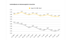 Benzin- & Dieselpreise: Wie teuer die Spritpreise aktuell ausfallen, zeigen wir hier in der Übersicht!