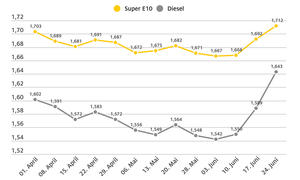 Grafik zeigt Benzin- und Dieselpreise im Zeitraum April bis Juni 2025.