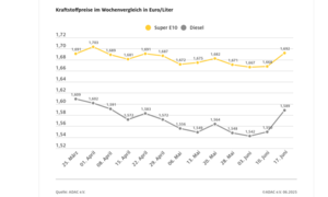 Benzin- & Dieselpreise: Wie teuer die Spritpreise aktuell ausfallen, zeigen wir hier in der Übersicht!