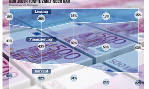 Banken Autohersteller Neuwagen Finanzierung Wirtschaft Deutschland 2014