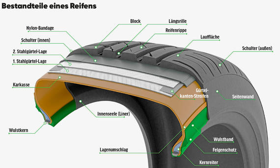 Aufbau eines Reifens - Nokian Eine beschriftete Illustration zeigt die Bestandteile eines Reifens.