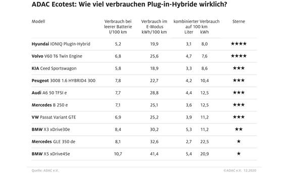 ADAC Ecotest 2020: PHEV