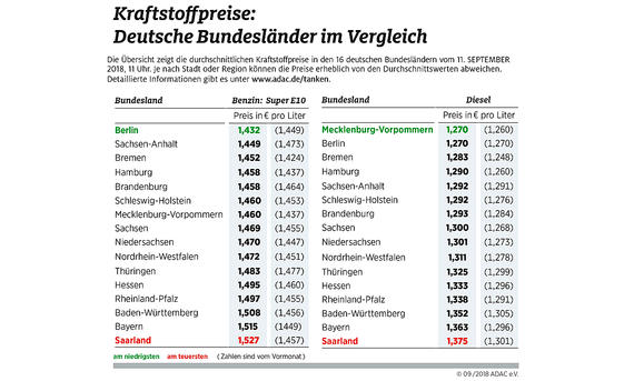Aktueller Benzinpreis im Bundesländer-Vergleich im September 2018 Aktueller Benzinpreis im Bundesländer-Vergleich im September 2018
