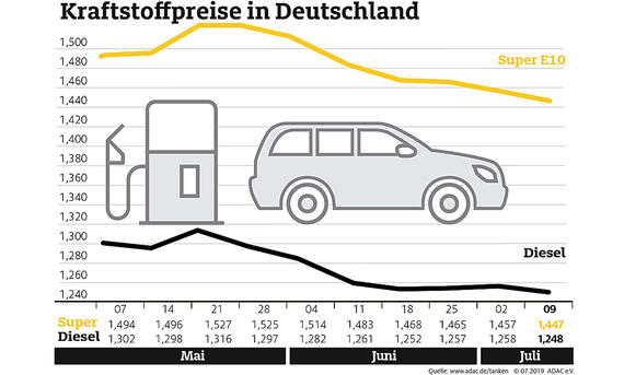Aktueller Benzinpreis im Juli 2019 Aktueller Benzinpreis im Juli 2019