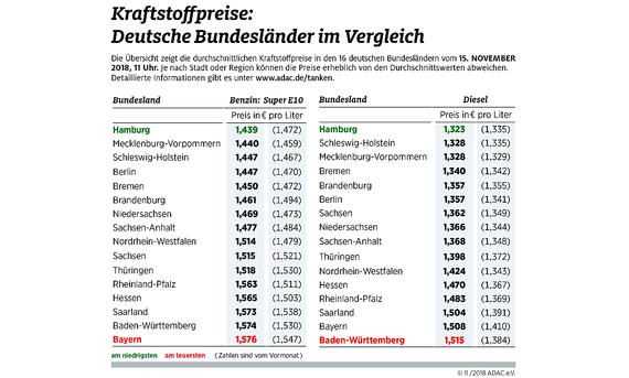 Aktueller Benzinpreis im November 2018 Aktueller Benzinpreis im November 2018