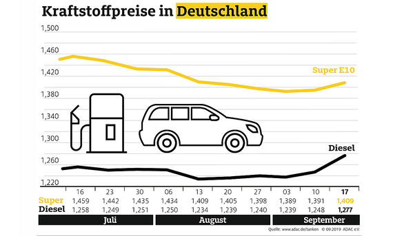 Aktueller Benzinpreis im September 2019 Aktueller Benzinpreis im September 2019