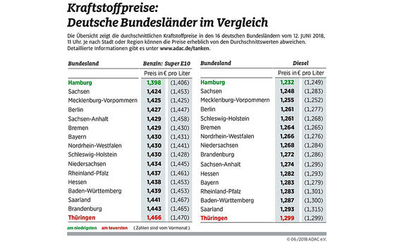 Benzinpreise der Bundesländer (Juni 2018) Benzinpreise der Bundesländer (Juni 2018)