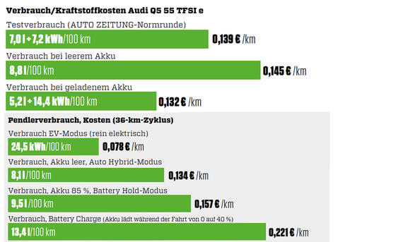 Verbrauch des Audi Q5 55 TFSI e im Pendlerzyklus und auf 100 Kilometer