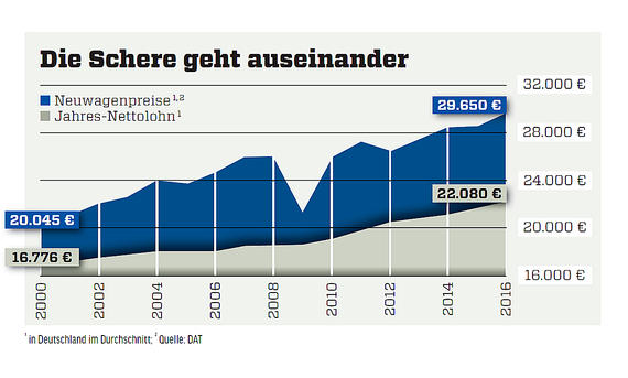 Aufpreis-Abzocke Aufpreis-Abzocke