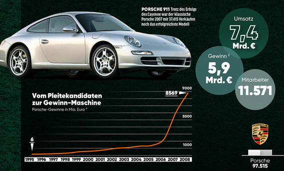 Porsche gegen VW