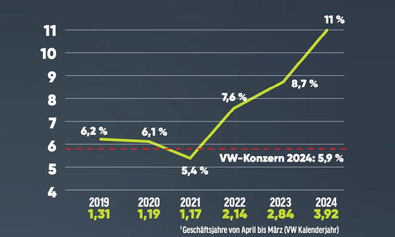 Suzuki: Höhere Gewinnmarge als VW - AUTO ZEITUNG Suzuki: Höhere Gewinnmarge als VW. Graph zeigt Wachstumskurve von 2019 bis 2024.