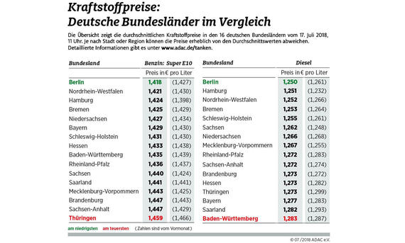 Kraftstoffpreise: Bundesländer-Vergleich 07/2018 Kraftstoffpreise: Bundesländer-Vergleich 07/2018