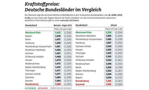 Der Benzinpreis im Ländervergleich Der Benzinpreis im Ländervergleich