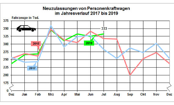 Neuzulassungen 2017 bis 2019 Neuzulassungen 2017 bis 2019