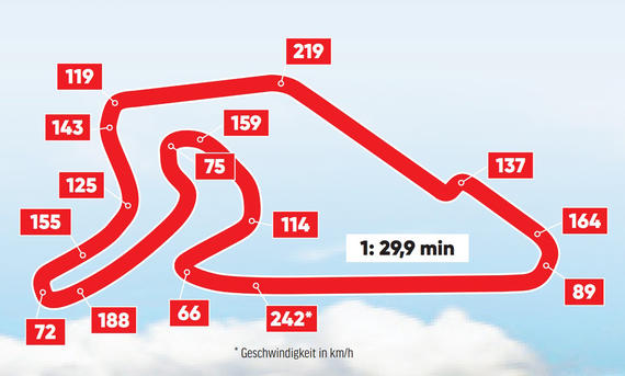 Porsche 911 GT3 RS Nürburgring-Zeiten