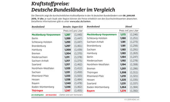 Benzinpreis – Ländervergleich Benzinpreis – Ländervergleich