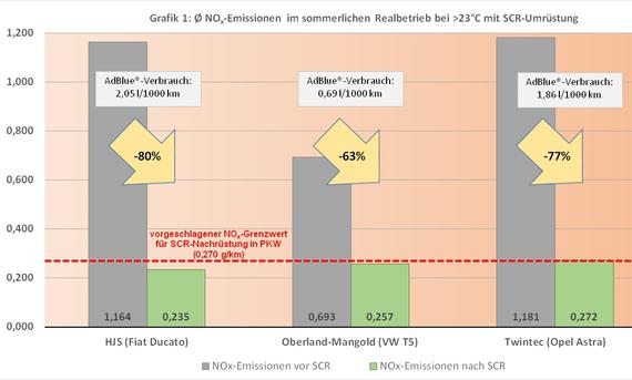 Infografik ADAC-SCR-Test