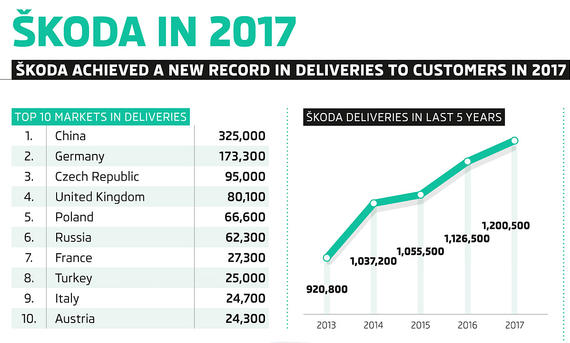 Skoda Absatzrekord (2017) Skoda Absatzrekord (2017)