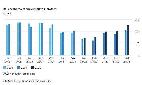 Unfallstatistik (Mai 2022) - Destatis Unfallstatistik (Mai 2022)