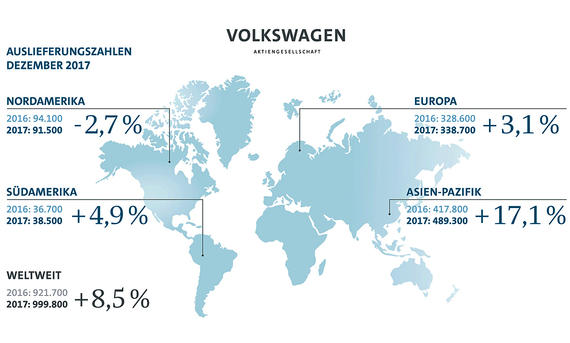 Volkswagen Absatzrekord (2017)