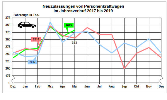 Neuzulassungen Mai 2019 Neuzulassungen Mai 2019