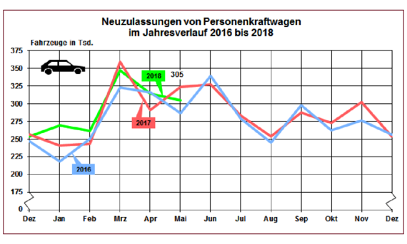 Neuzulassungen im Mai 2018 Neuzulassungen im Mai 2018