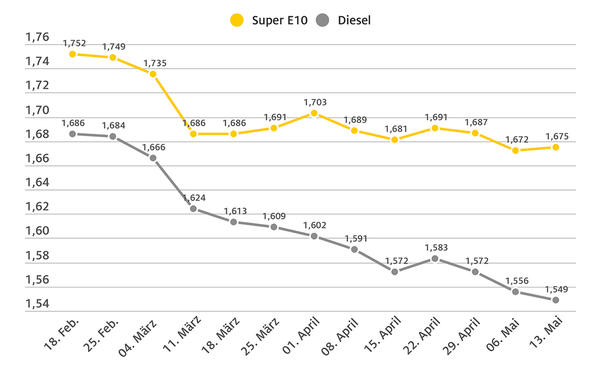 Benzin- und Dieselpreis Mitte Mai 2025: Die Spritpreisentwicklung von Mitte Februar bis Mitte Mai 2025 als Grafik dargestellt.