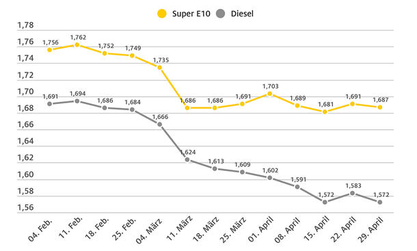 Benzin- und Dieselpreis Ende April 2025: Die Spritpreisentwicklung von Anfang Januar bis Anfang April 2025 als Grafik dargestellt.