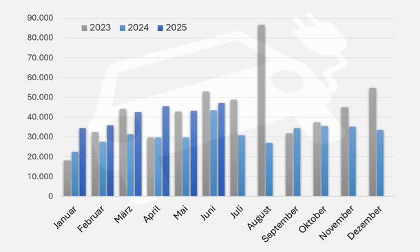 Zulassungszahlen E-Autos 2025, 2024 und 2023 als monatliche Statistik