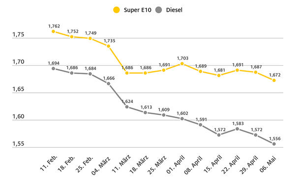 Benzin- und Dieselpreis Anfang Mai 2025 - ADAC Benzin- und Dieselpreis: Grafik zeigt Spritpreis-Entwicklung von 11. Februar bis 6. Mai 2025.