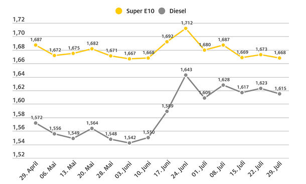 Benzin- und Dieselpreis Ende Juli 2025 - ADAC Benzin- und Dieselpreis Ende Juli 2025: Grafik zeigt Spritpreis-Entwicklung von Benzin und Diesel von Ende April bis Ende Juli 2025.