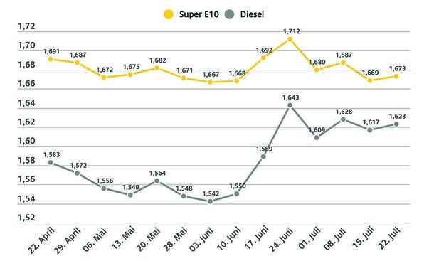 Spritpreise in der Übersicht: Grafik zeigt Benzin- und Dieselpreis-Entwicklung von 22. April bis 23. Juli 2025.