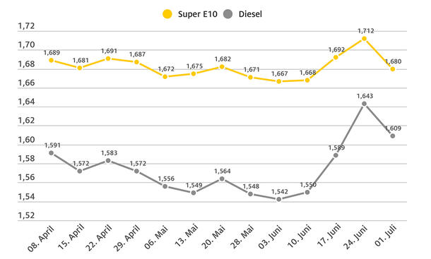 Benzin- und Dieselpreis Anfang Juli 2025: Die Spritpreisentwicklung von Anfang April bis Anfang Juli 2025 als Grafik dargestellt.