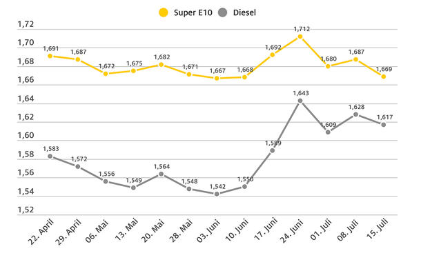Benzin- und Dieselpreis: Die Spritpreisentwicklung von Mitte April bis Mitte Juli 2025 als Grafik dargestellt.