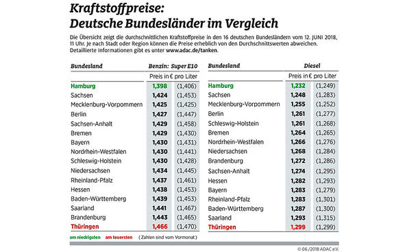 Benzinpreise der Bundesländer (Juni 2018) Benzinpreise der Bundesländer (Juni 2018)