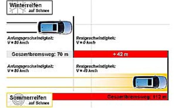 Winterreifen vs. Sommerreifen
