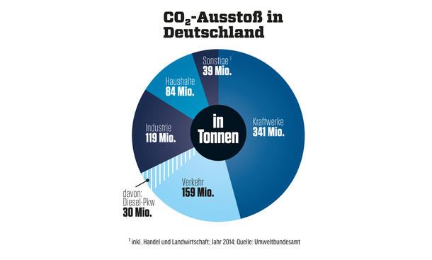 Schadstoff: CO2