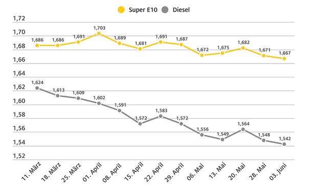 Benzin- und Dieselpreis Anfang Juni 2025: Die Spritpreisentwicklung von Anfang März bis Anfang Juni 2025 als Grafik dargestellt.