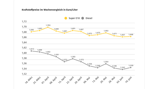 Benzin- & Dieselpreise: Wie teuer die Spritpreise aktuell ausfallen, zeigen wir hier in der Übersicht!
