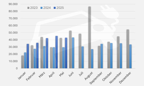 Zulassungszahlen E-Autos 2025, 2024 und 2023 als monatliche Statistik