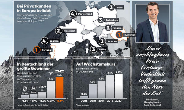 Dacia-Absatz 2022