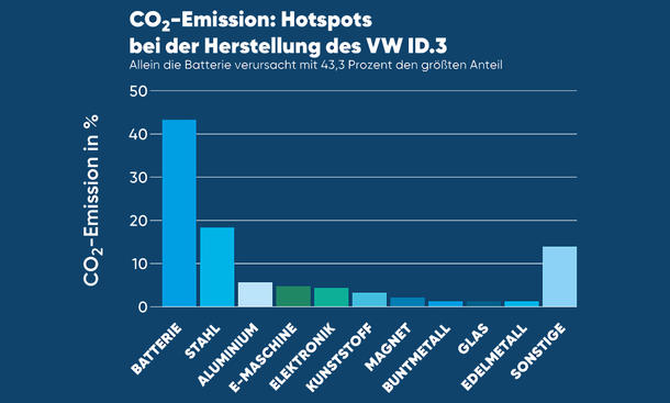 CO2-Emission: Hotspots bei der Herstellung des VW ID.3