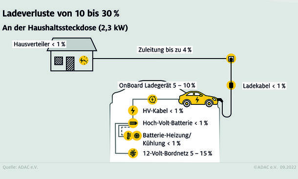 ADAC-Test zum Ladeverlust bei E-Autos