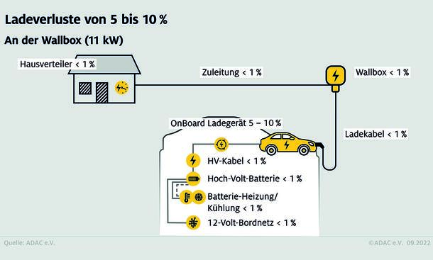 ADAC-Test zum Ladeverlust bei E-Autos